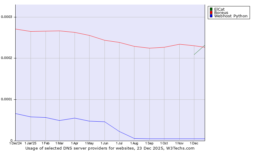Historical trends in the usage of Boreus vs. ElCat vs. Webhost Python