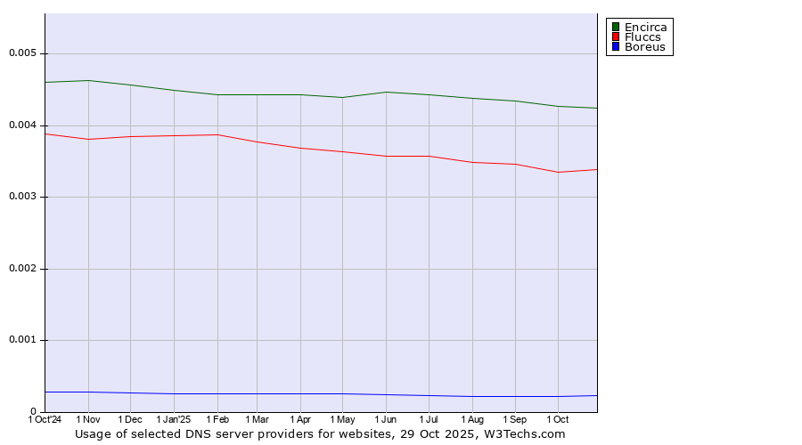 Historical trends in the usage of Encirca vs. Fluccs vs. Boreus