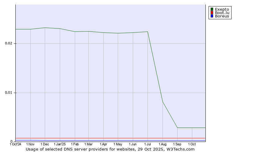 Historical trends in the usage of Exepto vs. Root.lu vs. Boreus