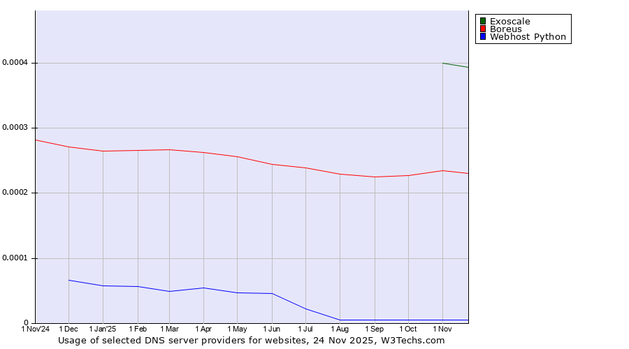 Historical trends in the usage of Exoscale vs. Boreus vs. Webhost Python
