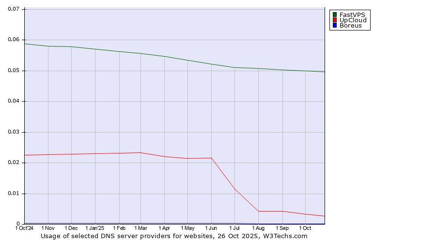 Historical trends in the usage of FastVPS vs. UpCloud vs. Boreus