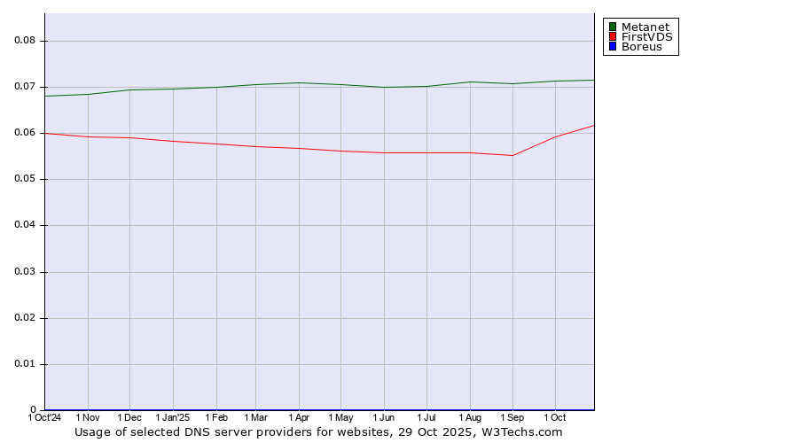 Historical trends in the usage of Metanet vs. FirstVDS vs. Boreus