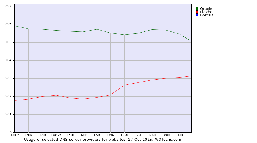 Historical trends in the usage of Oracle vs. Flexbe vs. Boreus