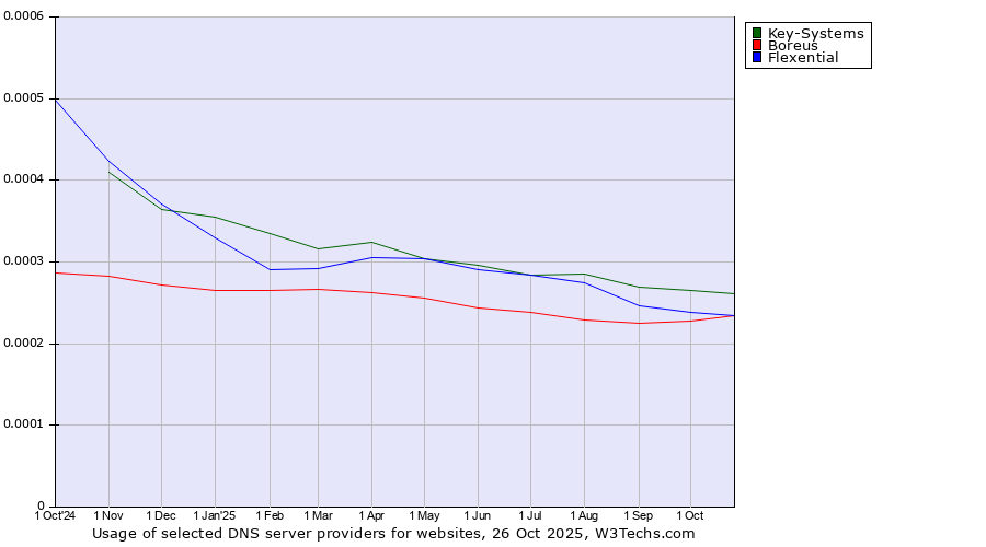 Historical trends in the usage of Key-Systems vs. Boreus vs. Flexential