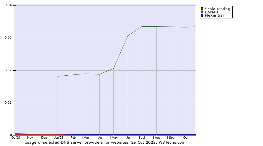 Historical trends in the usage of ScalaHosting vs. Boreus vs. Flexential