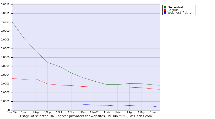 Historical trends in the usage of Flexential vs. Boreus vs. Webhost Python