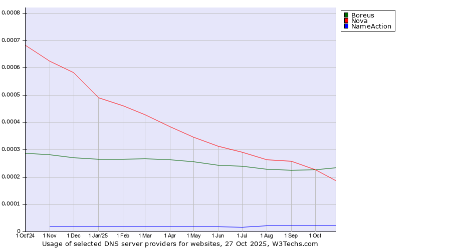 Historical trends in the usage of Boreus vs. Nova vs. NameAction