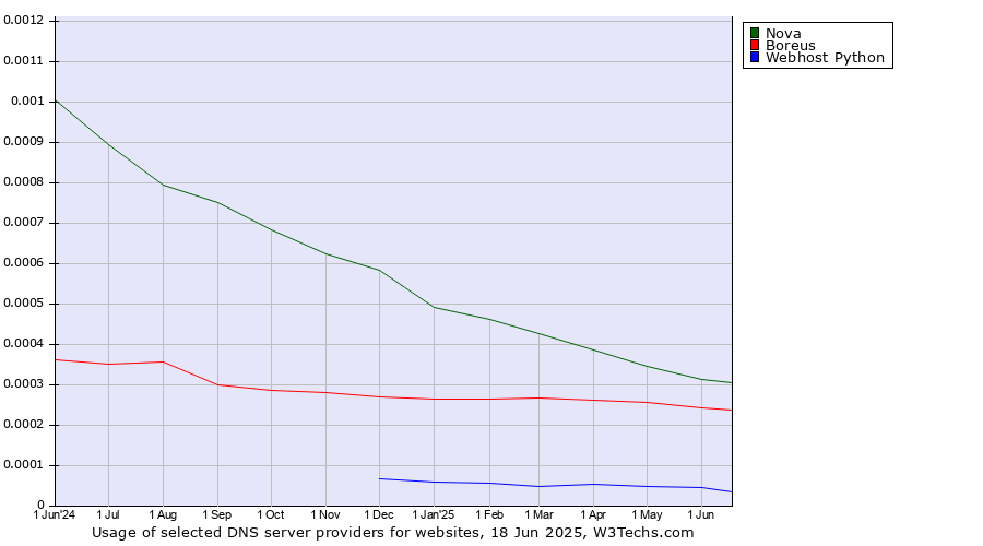 Historical trends in the usage of Nova vs. Boreus vs. Webhost Python