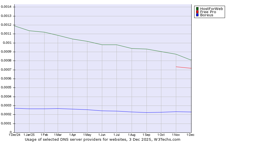 Historical trends in the usage of HostForWeb vs. Free Pro vs. Boreus