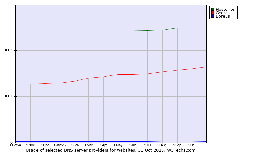 Historical trends in the usage of Hosterion vs. Gcore vs. Boreus