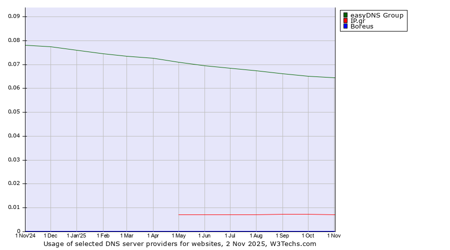 Historical trends in the usage of easyDNS Group vs. IP.gr vs. Boreus