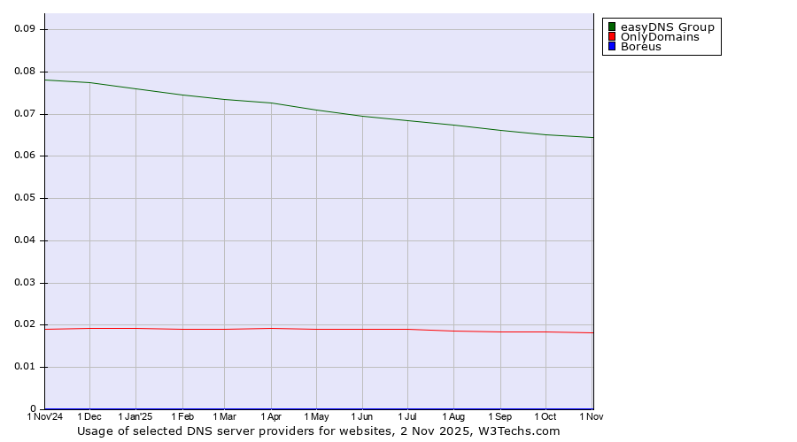 Historical trends in the usage of easyDNS Group vs. OnlyDomains vs. Boreus