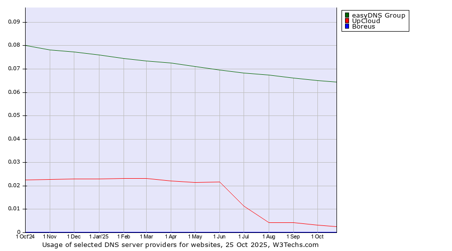 Historical trends in the usage of easyDNS Group vs. UpCloud vs. Boreus