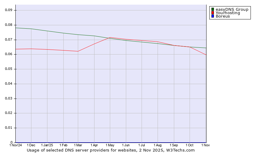 Historical trends in the usage of easyDNS Group vs. Yourhosting vs. Boreus