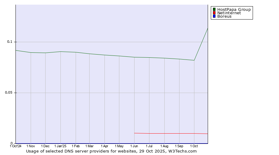 Historical trends in the usage of HostPapa Group vs. Netinternet vs. Boreus