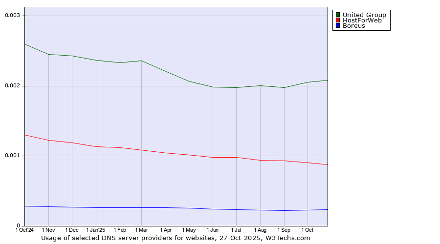 Historical trends in the usage of United Group vs. HostForWeb vs. Boreus