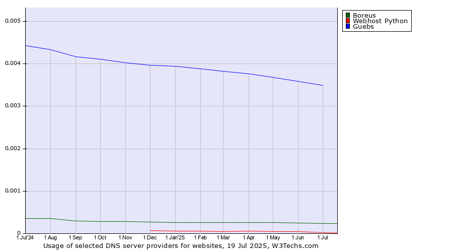 Historical trends in the usage of Guebs vs. Boreus vs. Webhost Python