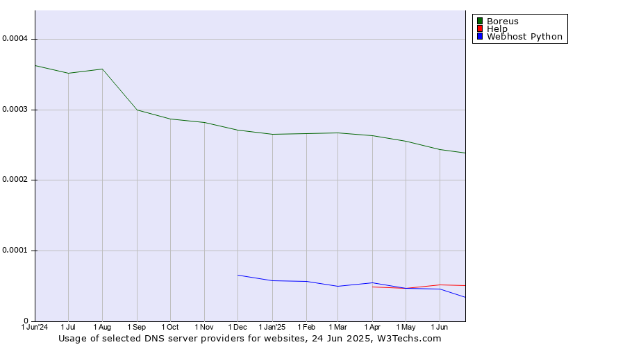 Historical trends in the usage of Boreus vs. Help vs. Webhost Python
