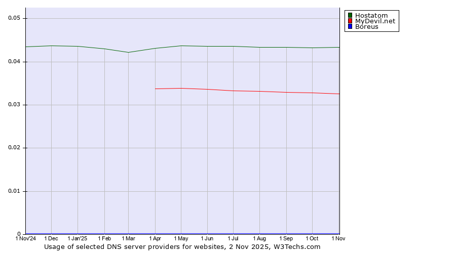 Historical trends in the usage of Hostatom vs. MyDevil.net vs. Boreus