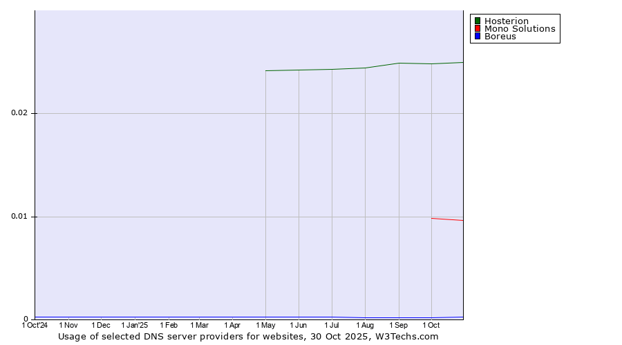 Historical trends in the usage of Hosterion vs. Mono Solutions vs. Boreus