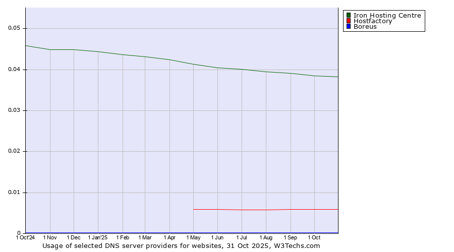Historical trends in the usage of Iron Hosting Centre vs. Hostfactory vs. Boreus