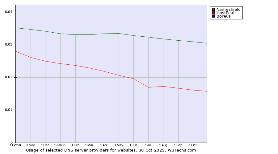 Historical trends in the usage of Nameshield vs. HostFeat vs. Boreus