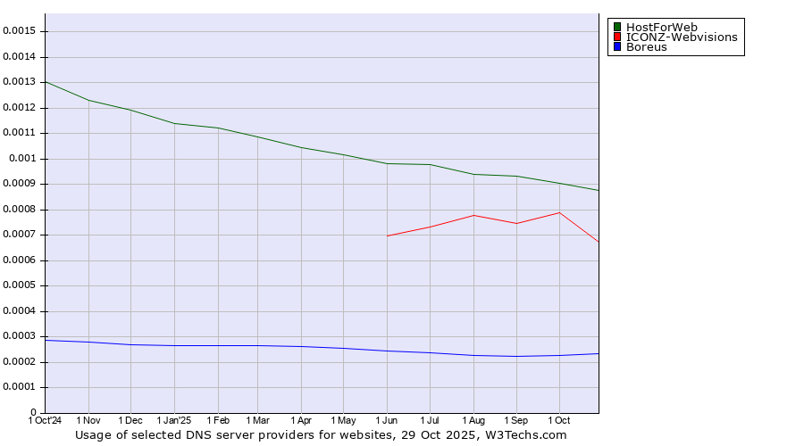 Historical trends in the usage of HostForWeb vs. ICONZ-Webvisions vs. Boreus