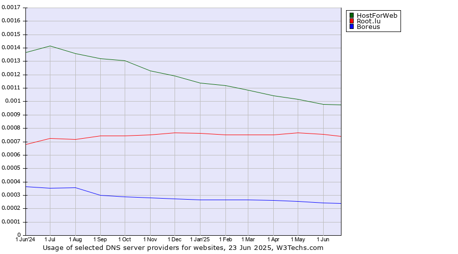 Historical trends in the usage of HostForWeb vs. Root.lu vs. Boreus
