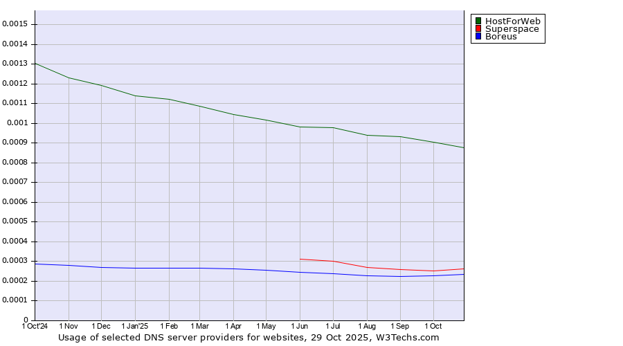 Historical trends in the usage of HostForWeb vs. Superspace vs. Boreus