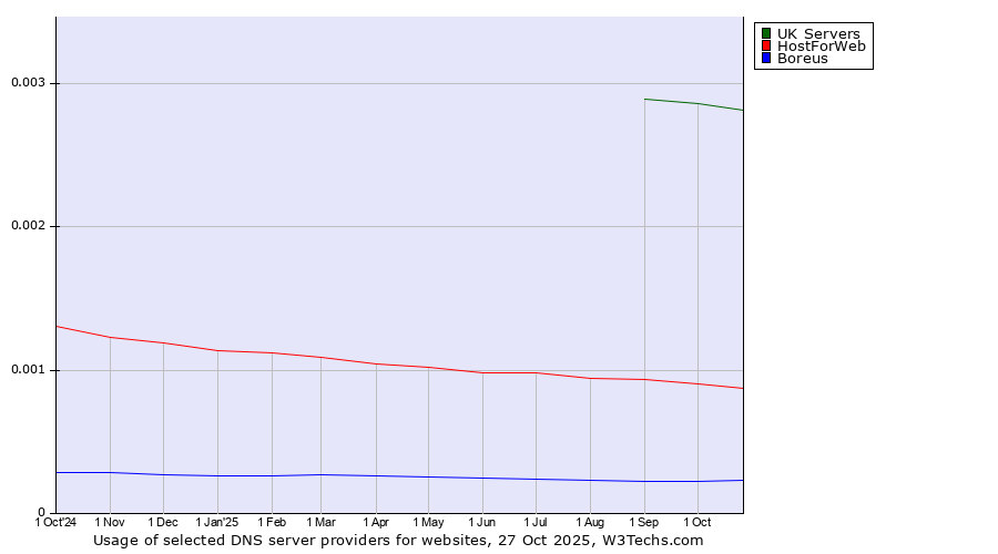Historical trends in the usage of UK Servers vs. HostForWeb vs. Boreus