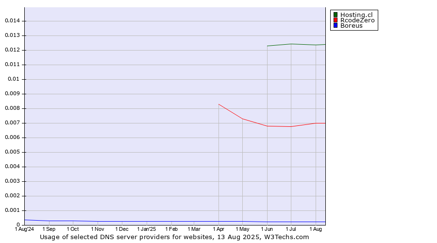 Historical trends in the usage of Hosting.cl vs. RcodeZero vs. Boreus