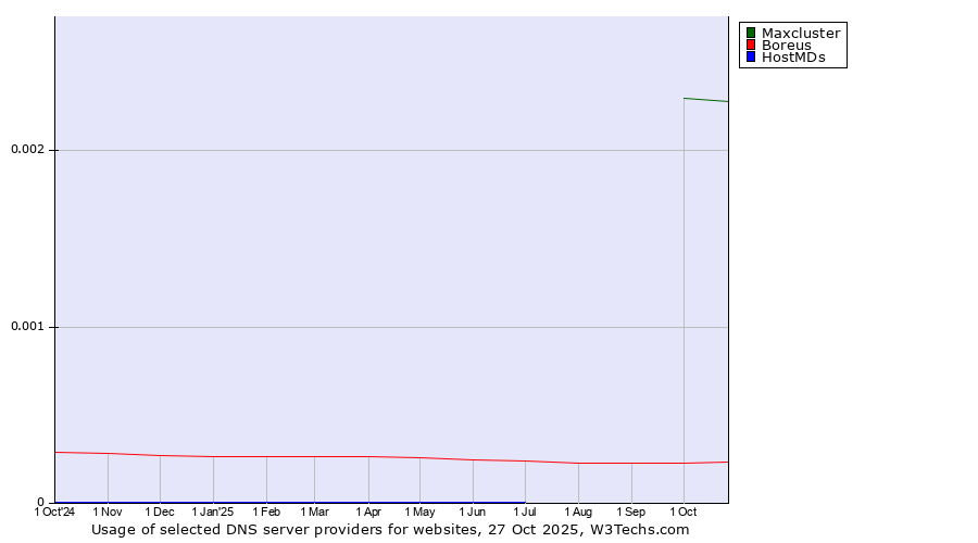 Historical trends in the usage of Maxcluster vs. Boreus vs. HostMDs