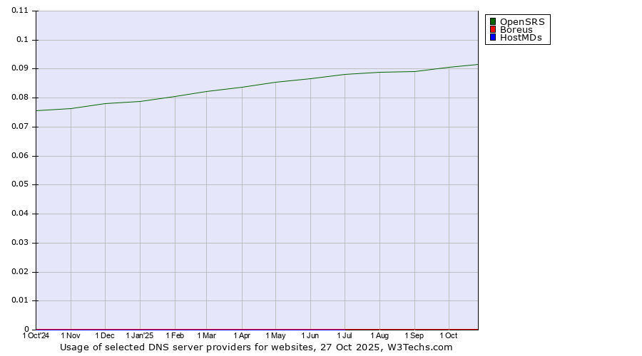 Historical trends in the usage of OpenSRS vs. Boreus vs. HostMDs