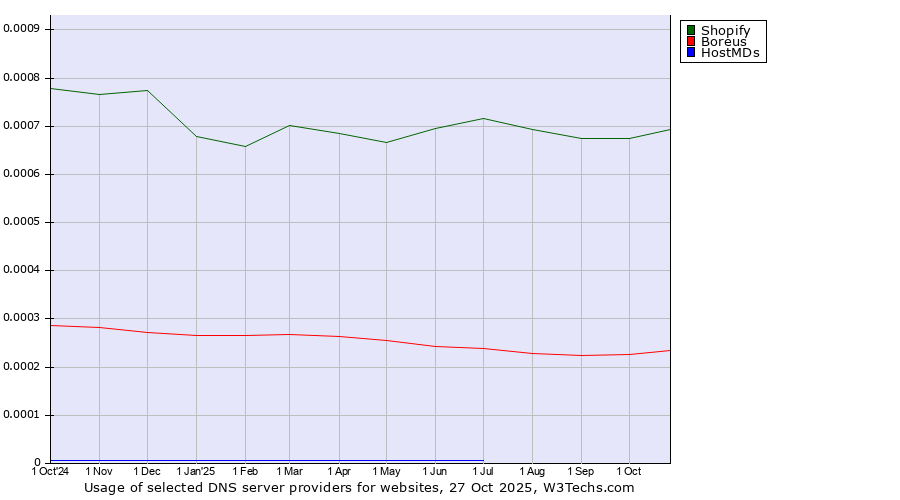 Historical trends in the usage of Shopify vs. Boreus vs. HostMDs