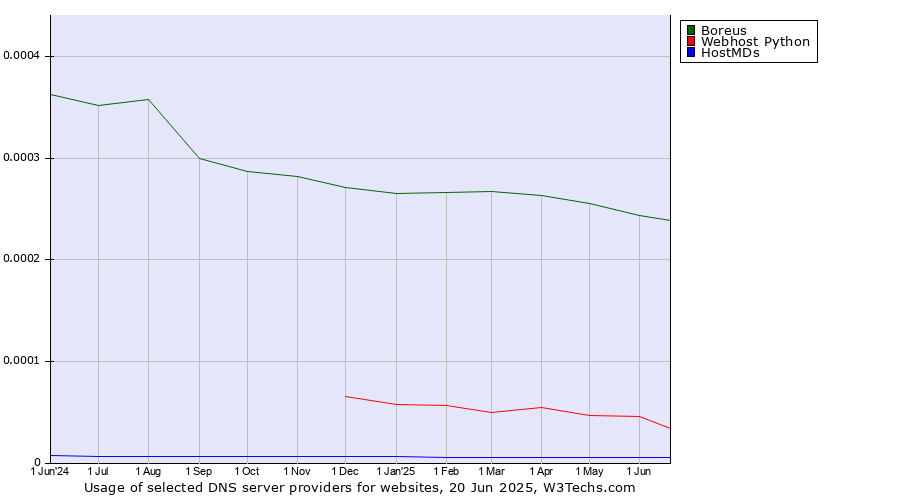 Historical trends in the usage of Boreus vs. Webhost Python vs. HostMDs