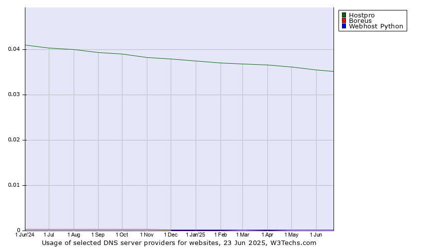 Historical trends in the usage of Hostpro vs. Boreus vs. Webhost Python