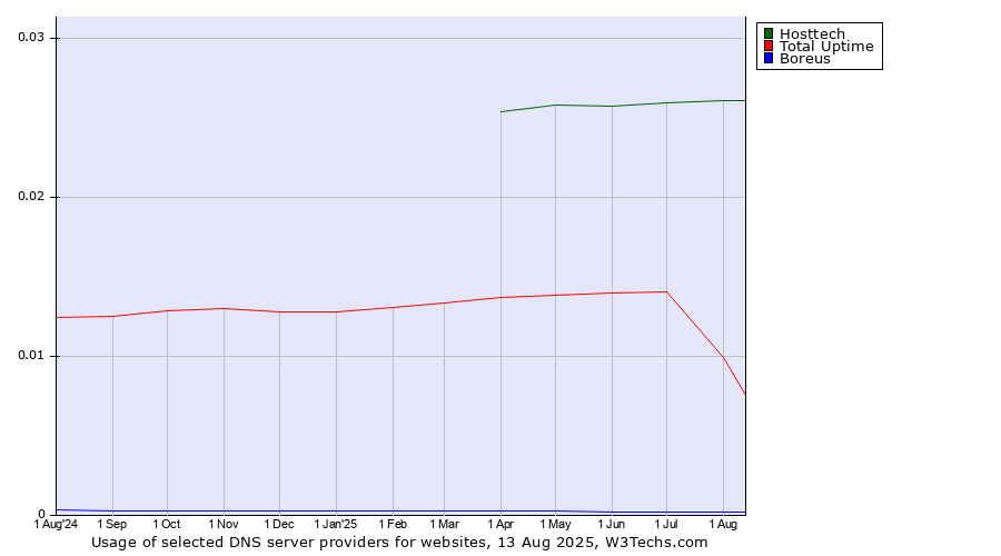 Historical trends in the usage of Hosttech vs. Total Uptime vs. Boreus
