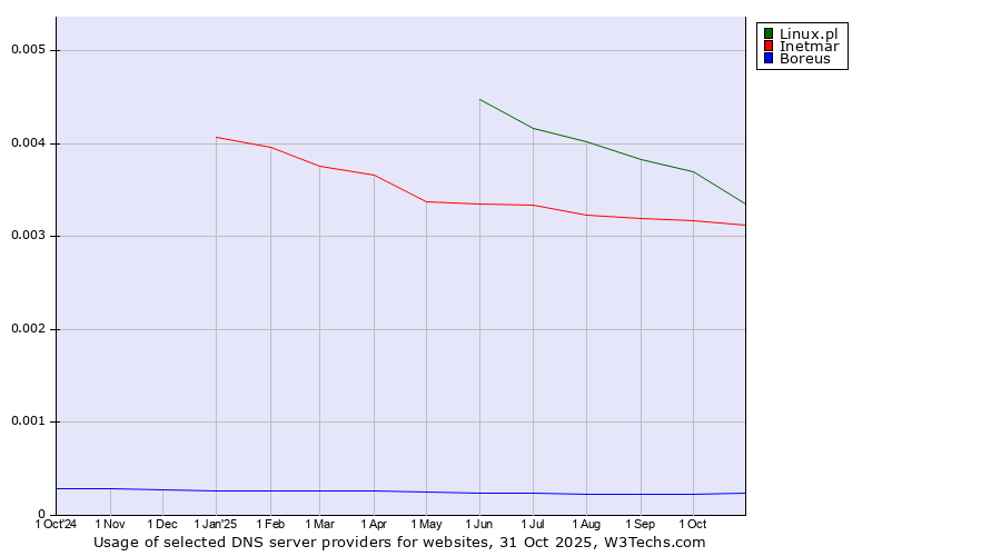 Historical trends in the usage of Linux.pl vs. Inetmar vs. Boreus