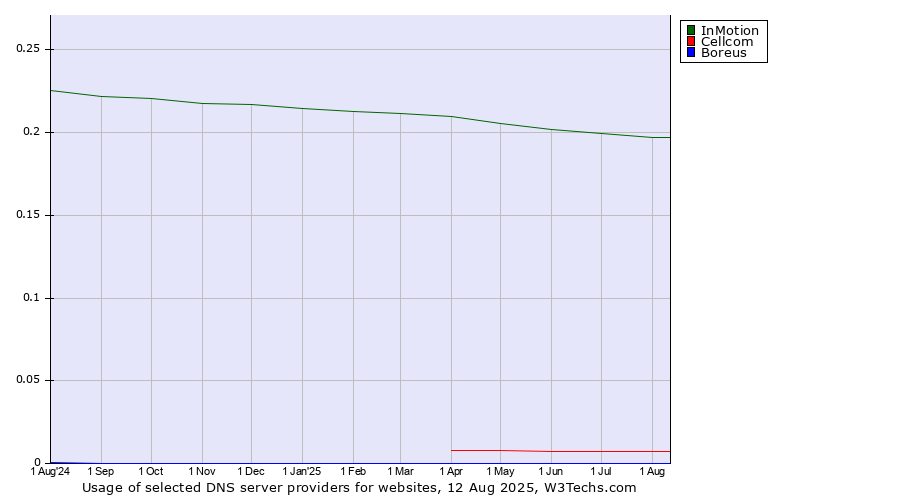 Historical trends in the usage of InMotion vs. Cellcom vs. Boreus