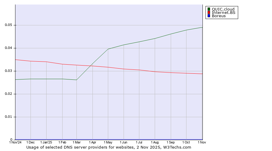 Historical trends in the usage of QUIC.cloud vs. Internet.BS vs. Boreus