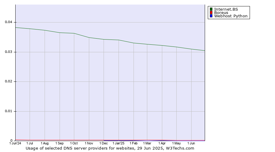 Historical trends in the usage of Internet.BS vs. Boreus vs. Webhost Python