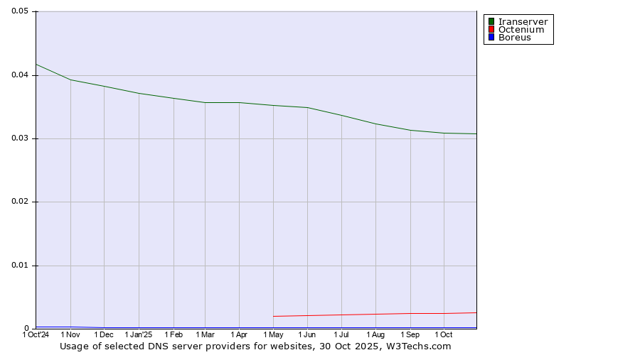 Historical trends in the usage of Iranserver vs. Octenium vs. Boreus
