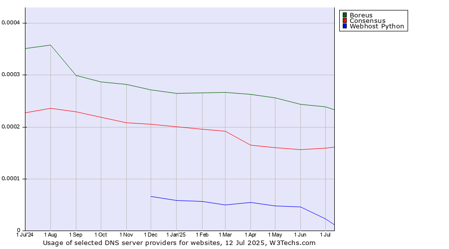 Historical trends in the usage of Boreus vs. Consensus vs. Webhost Python