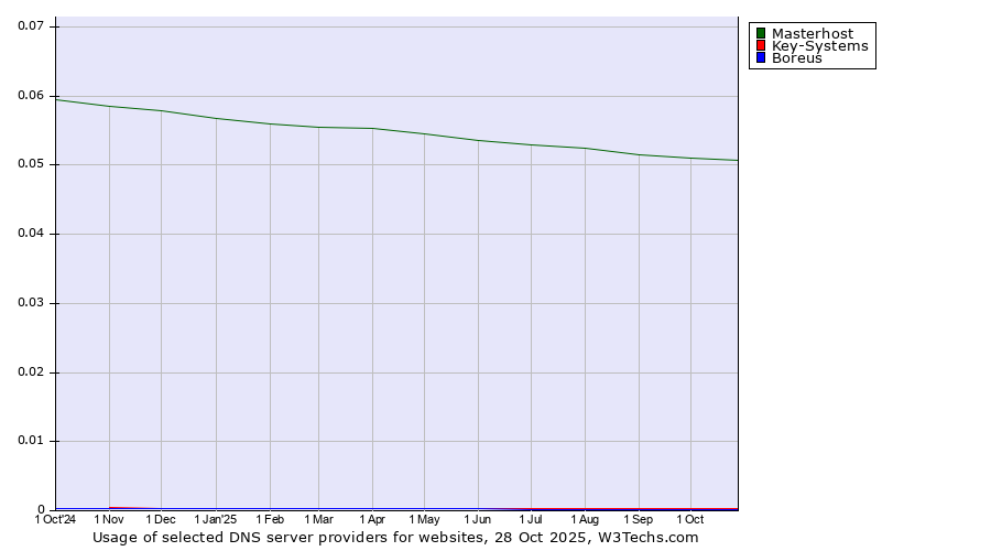 Historical trends in the usage of Masterhost vs. Key-Systems vs. Boreus