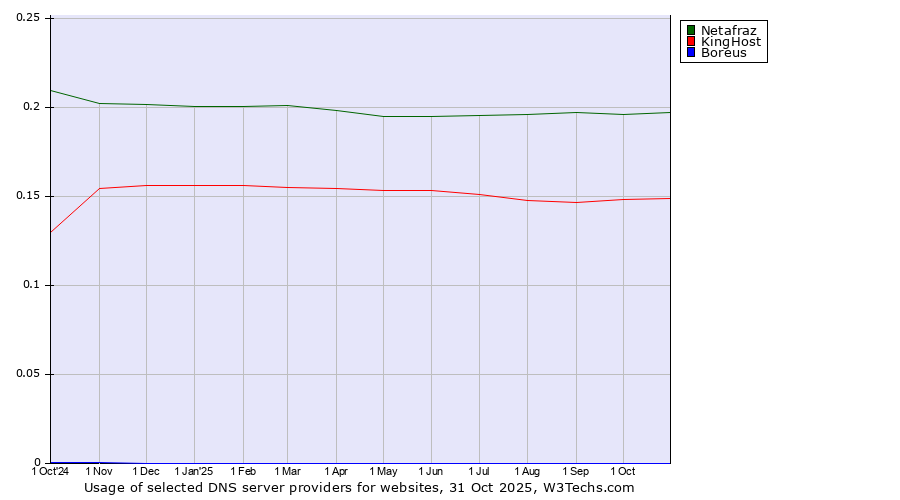 Historical trends in the usage of Netafraz vs. KingHost vs. Boreus
