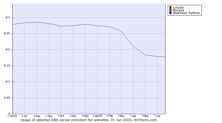 Historical trends in the usage of Linode vs. Boreus vs. Webhost Python