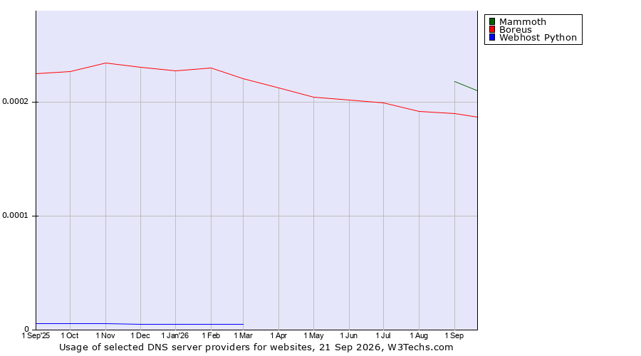 Historical trends in the usage of Mammoth vs. Boreus vs. Webhost Python