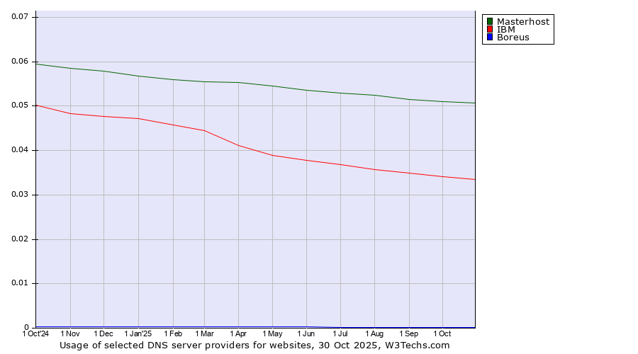 Historical trends in the usage of Masterhost vs. IBM vs. Boreus