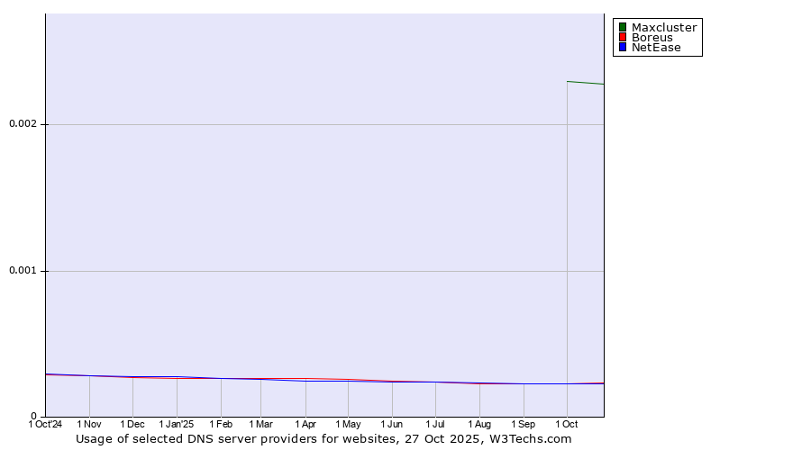 Historical trends in the usage of Maxcluster vs. Boreus vs. NetEase