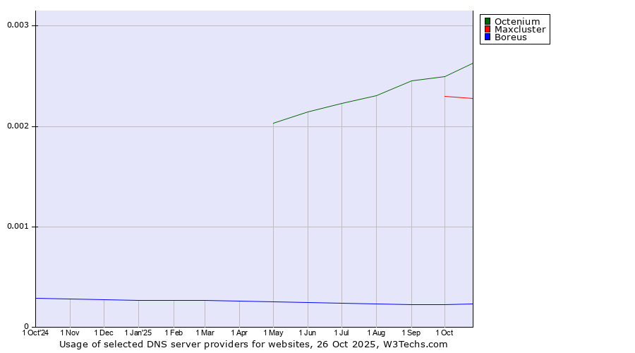 Historical trends in the usage of Octenium vs. Maxcluster vs. Boreus